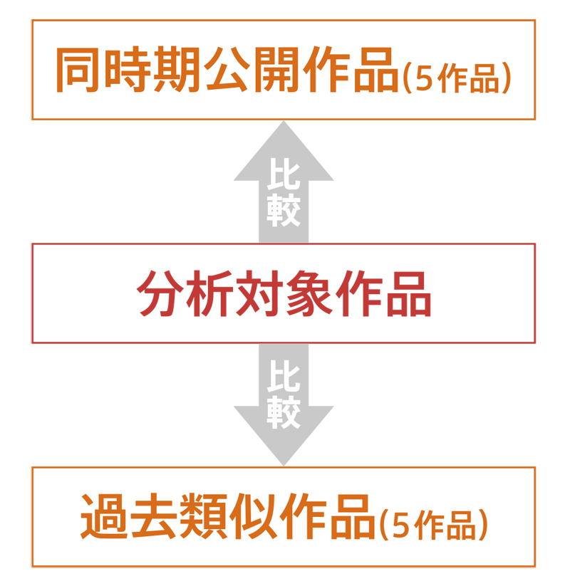 同時期作品作品&過去類似作品