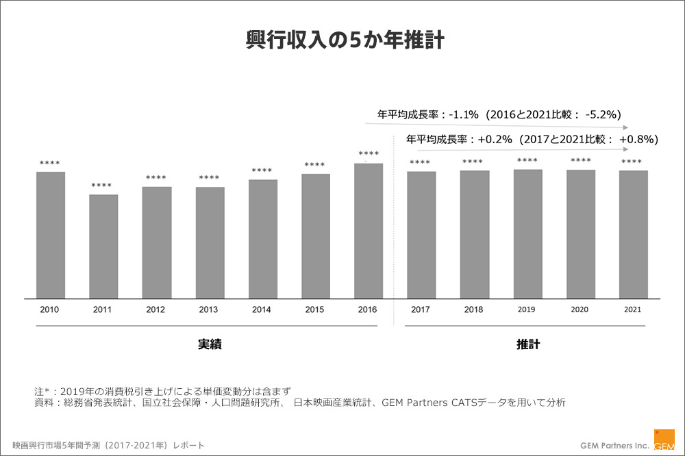 【図】興行収入の5か年推計