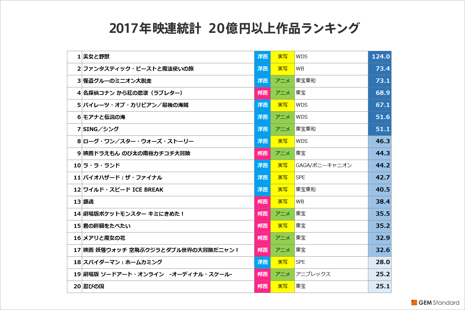 日本 の 映画 興行 収入 ランキング