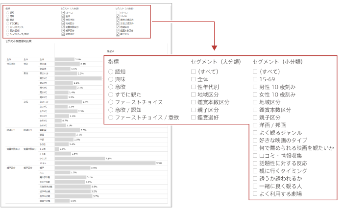 浸透度のセグメント別比較