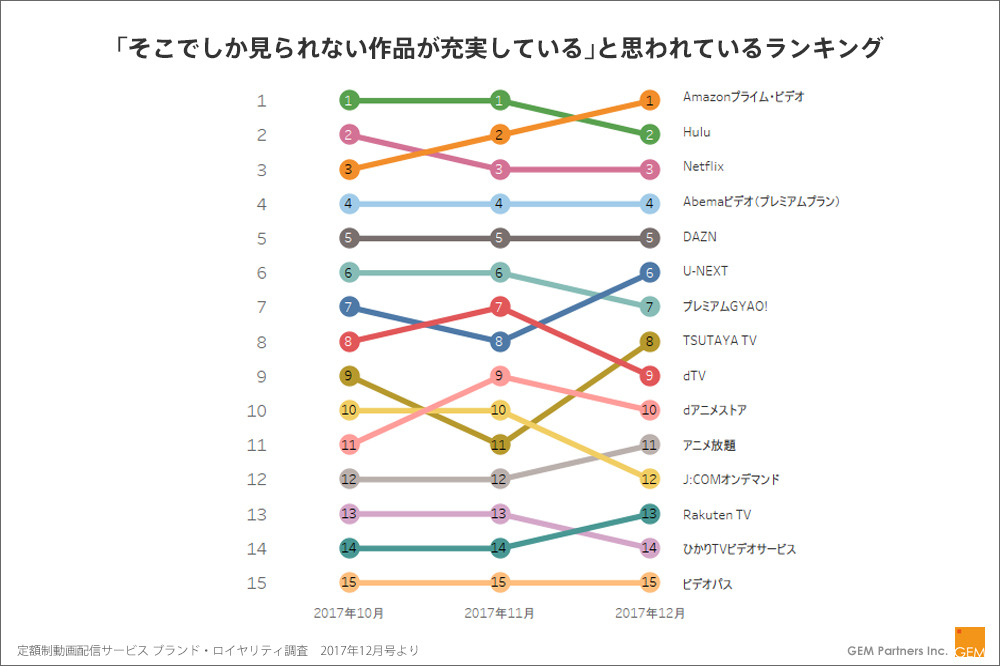 定額制動画配信サービス「そこでしか見られない作品が充実している」と