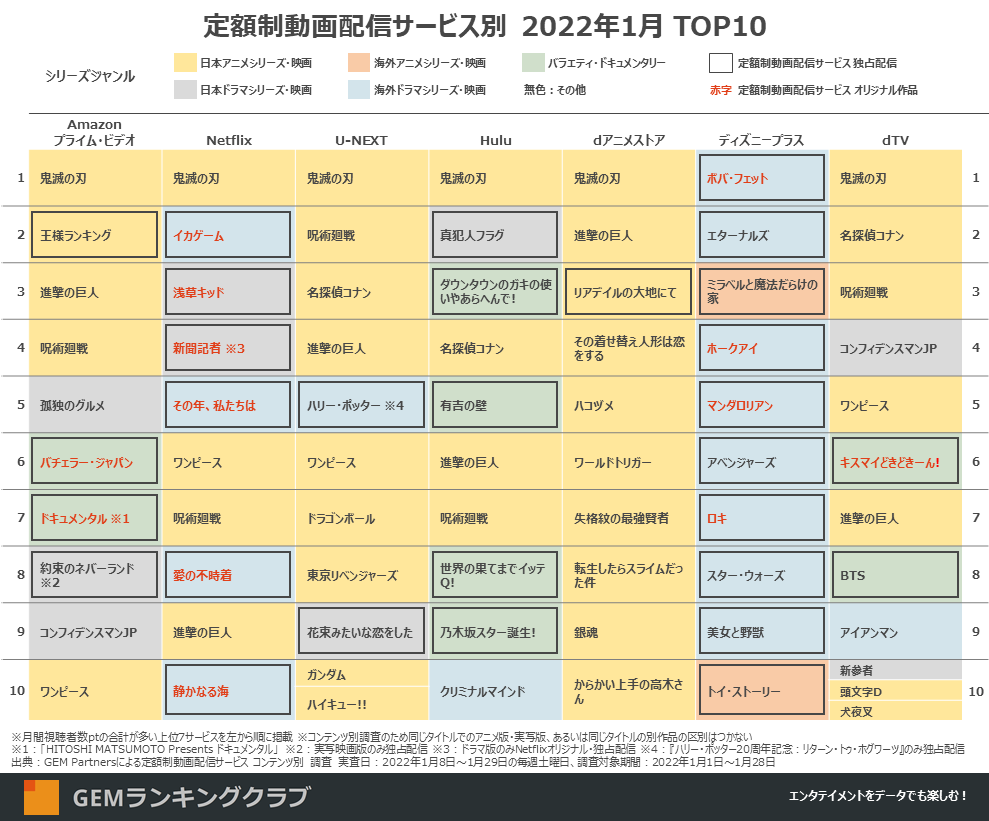 定額制動画配信サービス別　2022年1月 TOP10