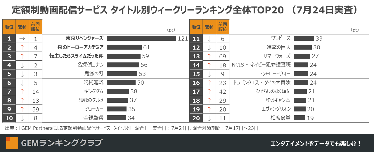 竜とそばかすの姫 大ヒット中の細田監督作品 サマーウォーズ 大躍進 アマプラ独占配信開始の ジョーカー は男性人気で上位浮上 配信コンテンツ視聴者数 ランキングtop 7月第4週 Gem Standard