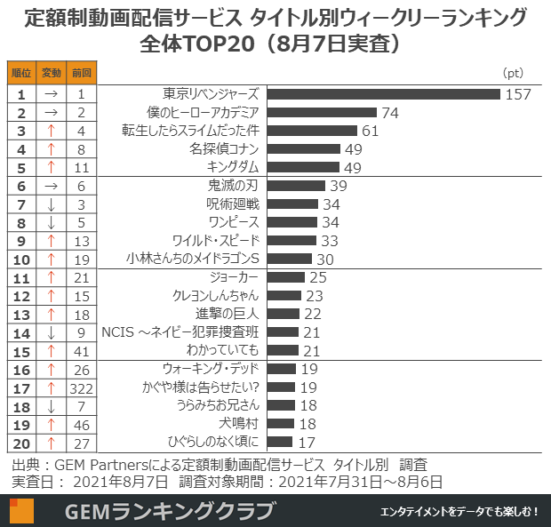 東京リベンジャーズ 強し 9週連続で1位獲得 わかっていても かぐや様 犬鳴村 が初のtop入り 配信コンテンツ視聴者数ランキングtop 8月第1週 Gem Standard 東京リベンジャーズ 強し 9週連続で1位獲得 わかっていても かぐや様 犬鳴村 が初のtop入り 配信コンテンツ視聴者数ランキングtop 8月第1週 Gem Standard