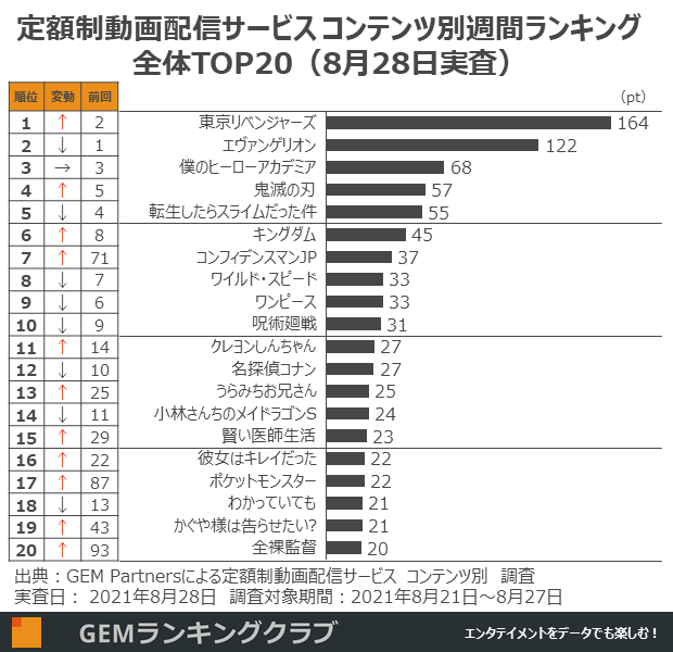 定額制動画配信サービス コンテンツ別週間ランキング全体TOP20(2021年8月第4週)