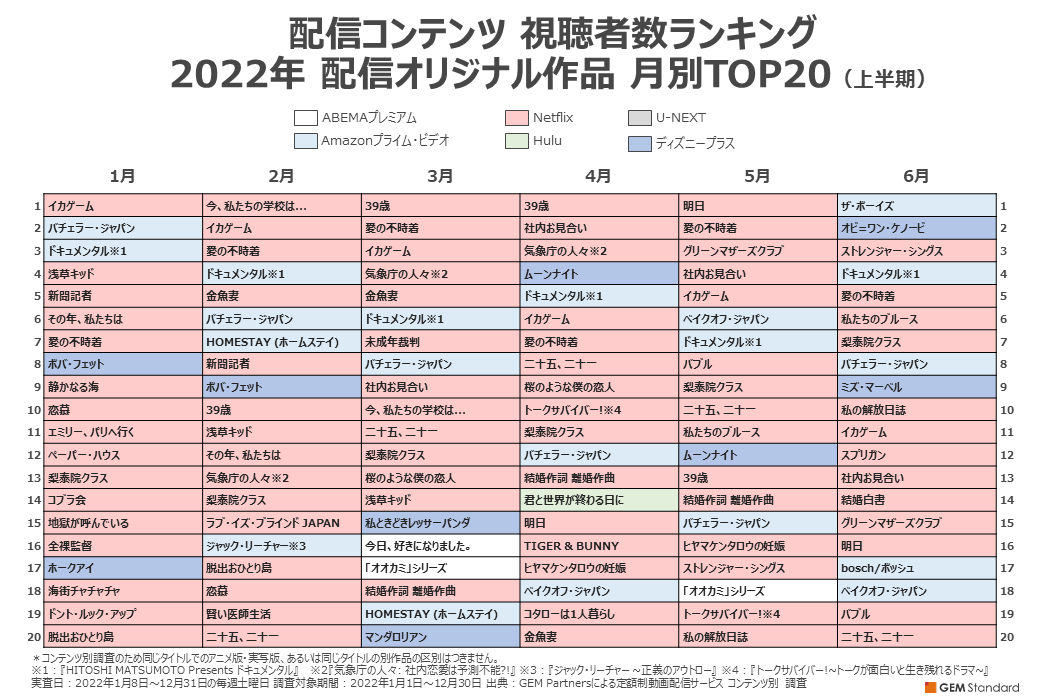 2022年 月別 配信オリジナル作品TOP30（上半期）