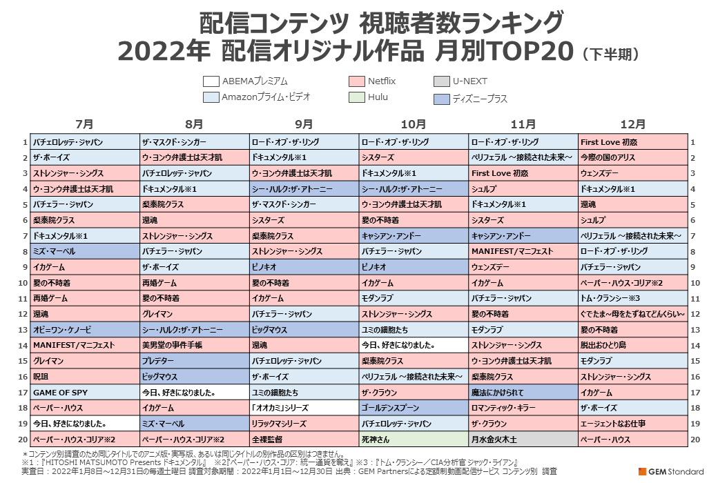 2022年 月別 配信オリジナル作品TOP30（下半期）