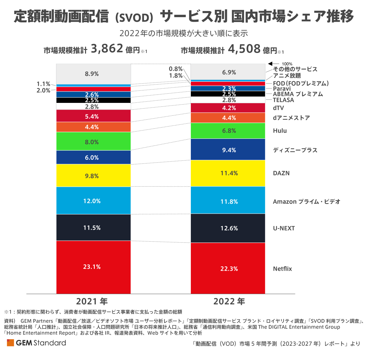 調査レポート｜人気の動画配信サービスは？