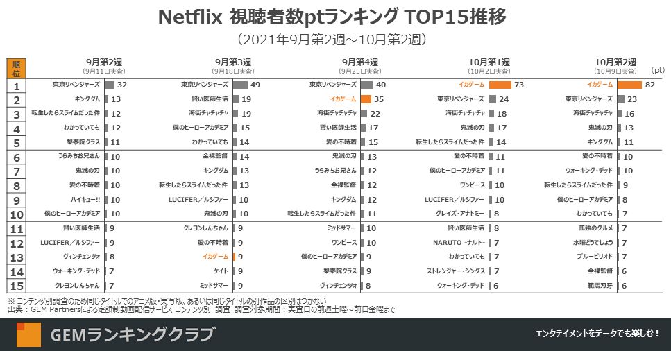 Netflix 視聴者数ptランキング TOP15推移（2021年9月第2週～10月第2週）