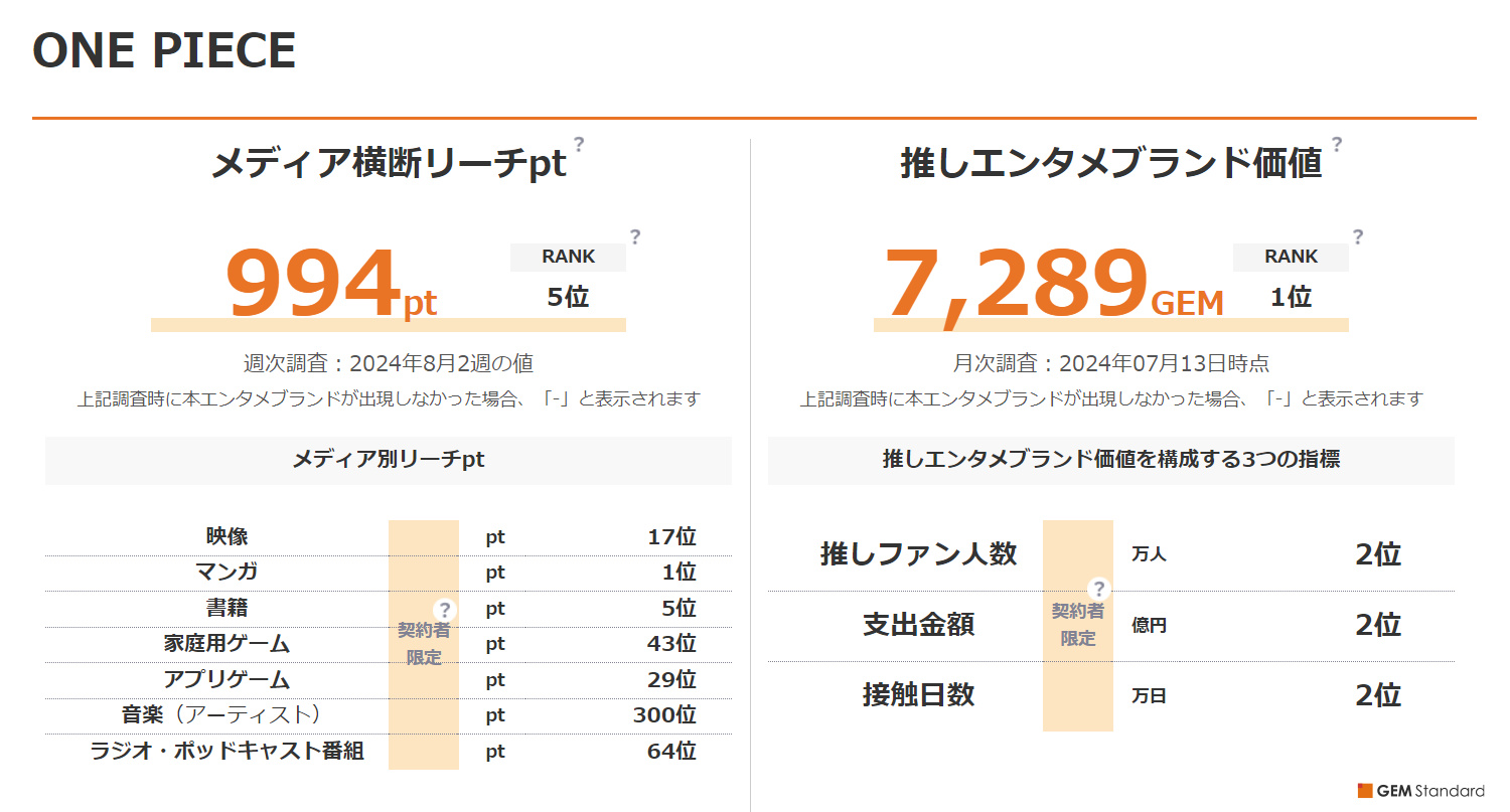 エンタテイメントブランドの真のリーチを把握するデータサービス「エンタメリーチトラッカー」