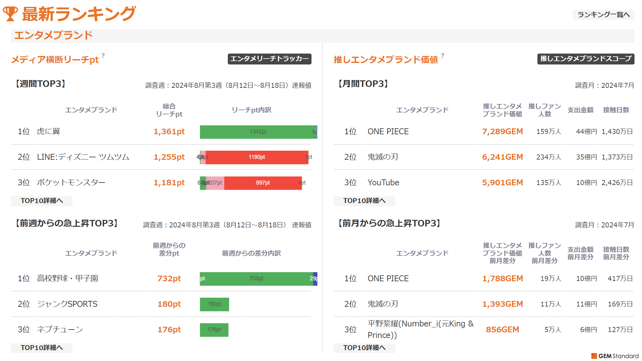 ランキング形式でエンタメブランドの最新動向を紹介