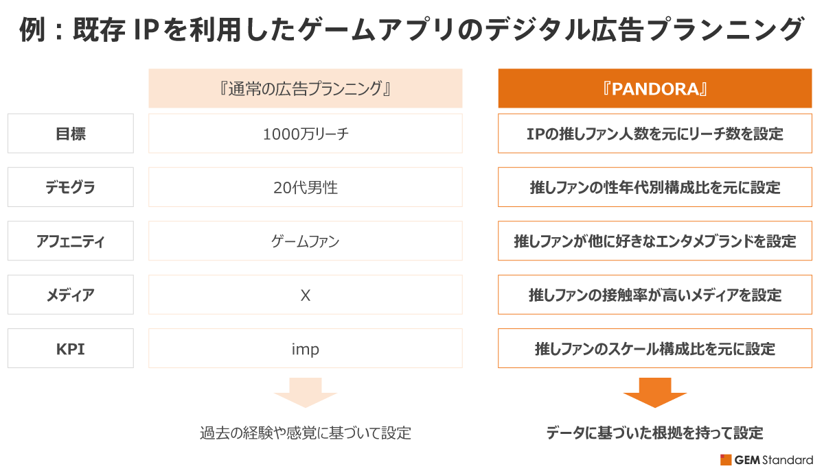 例：既存IPを利用したゲームアプリのデジタル広告プランニング