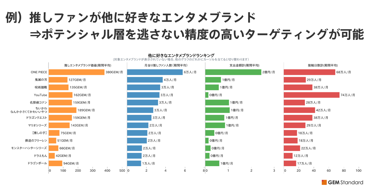 推しファンの性年代別構成比