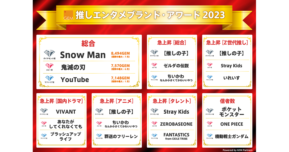 推しエンタメブランド・アワード 2023」を発表、『Snow Man』が総合部門でダイヤモンド賞を受賞 - GEM Standard