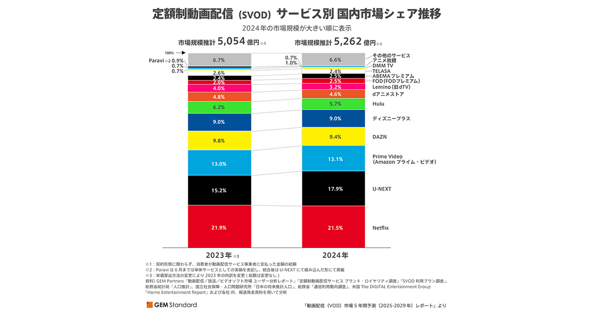 2024年の定額制動画配信市場は推計5,262億円、U-NEXTがシェア拡大幅TOP、6年連続首位のNetflixに迫る