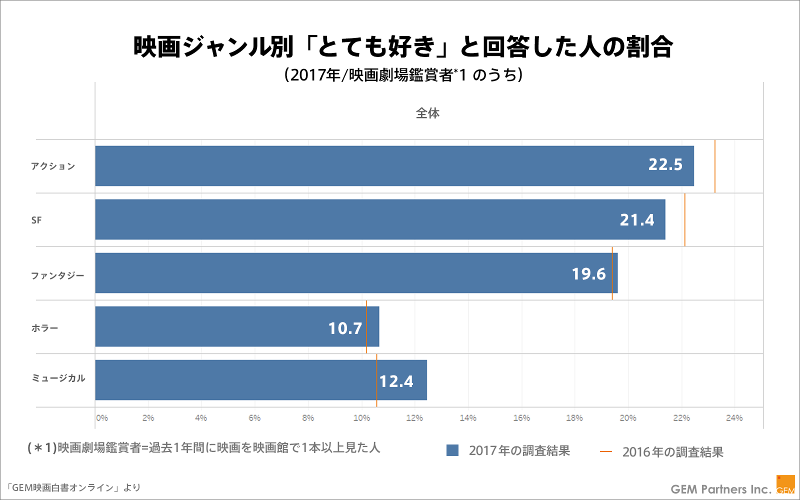 映画鑑賞者に関する調査結果 最も関心が高まっているのは ミュージカル映画 15 19歳の女性は友人と劇場へ Gem Standard