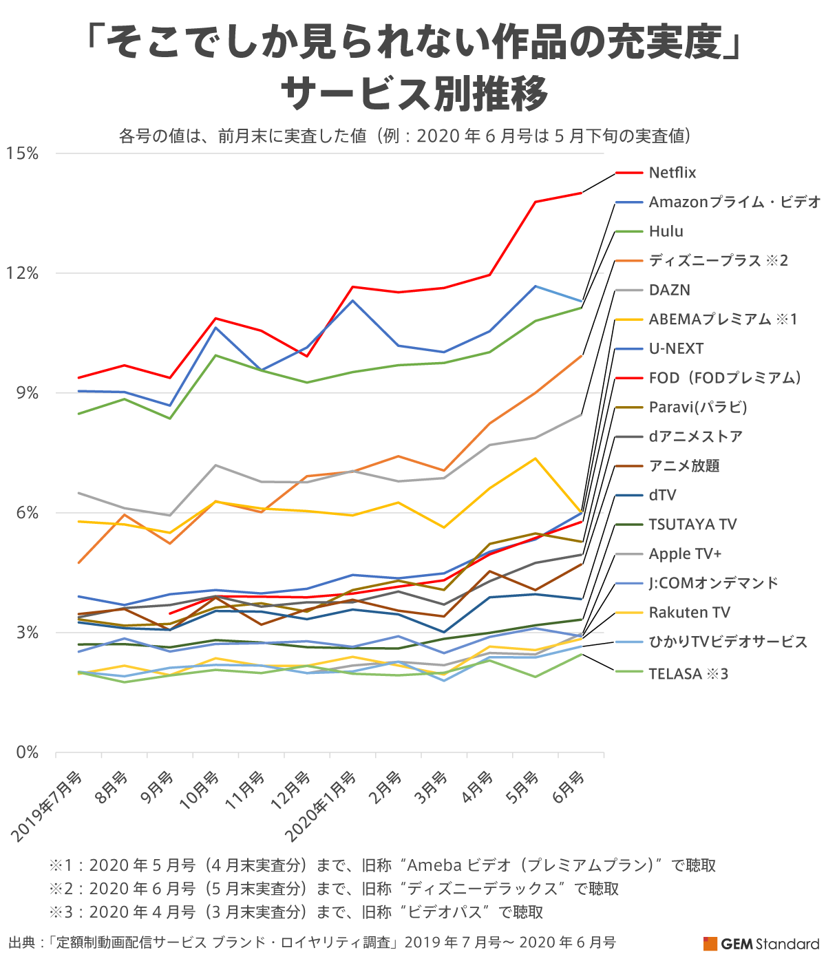 Svod調査 独自色でディズニープラスが 作品数でu Nextが Netflix Amazon Huluの牙城に迫る Gem Standard