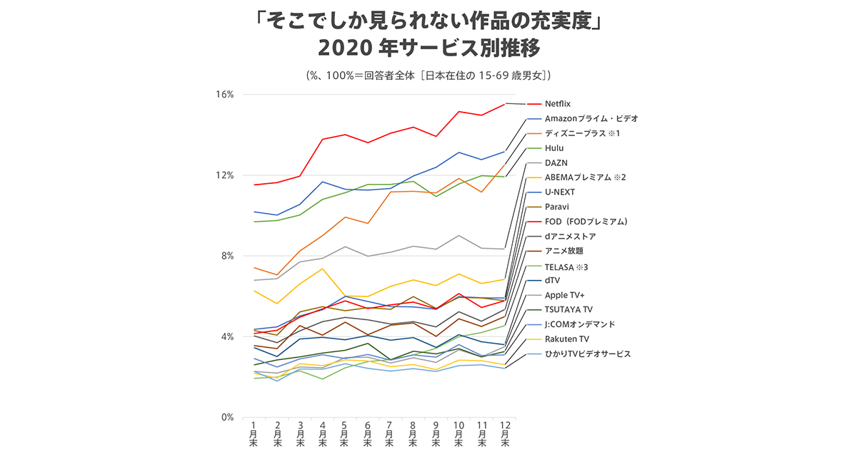 Svod調査 ディズニープラスが年末大躍進 年間上昇幅もtop オリジナル作品充実度ランキング Gem Standard