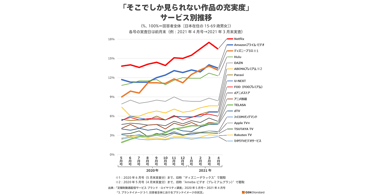 Svod調査 Netflixがオリジナル作品充実度no 1をキープ ディズニープラスが大躍進 Amazonと2位争い Gem Standard