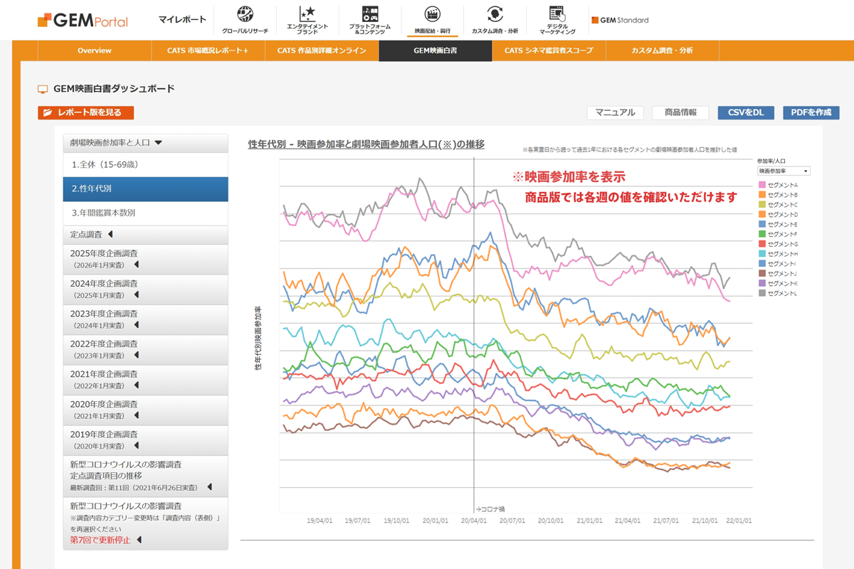 性年代別の映画参加率と劇場映画参加者人口