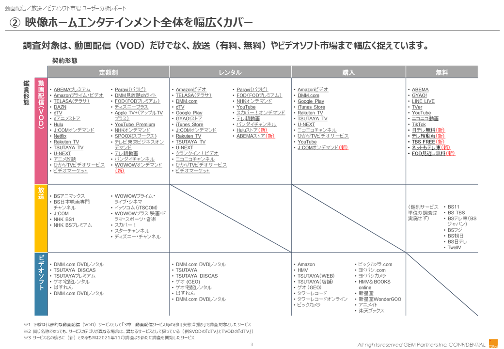 動画配信 放送 ビデオソフト市場 ユーザー分析レポート 21年11月調査版 Gem Standard