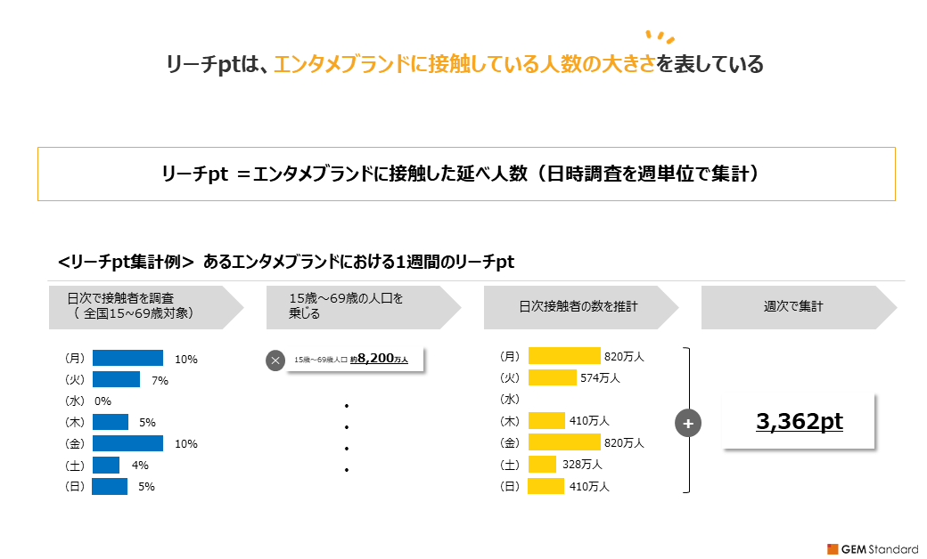 リーチptは、エンタメブランドに接触している人数の大きさを表している